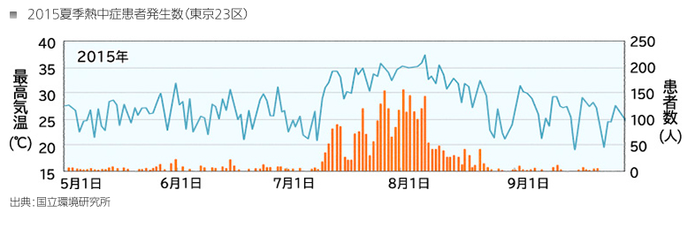 2015夏季熱中症患者発生数（東京23区）