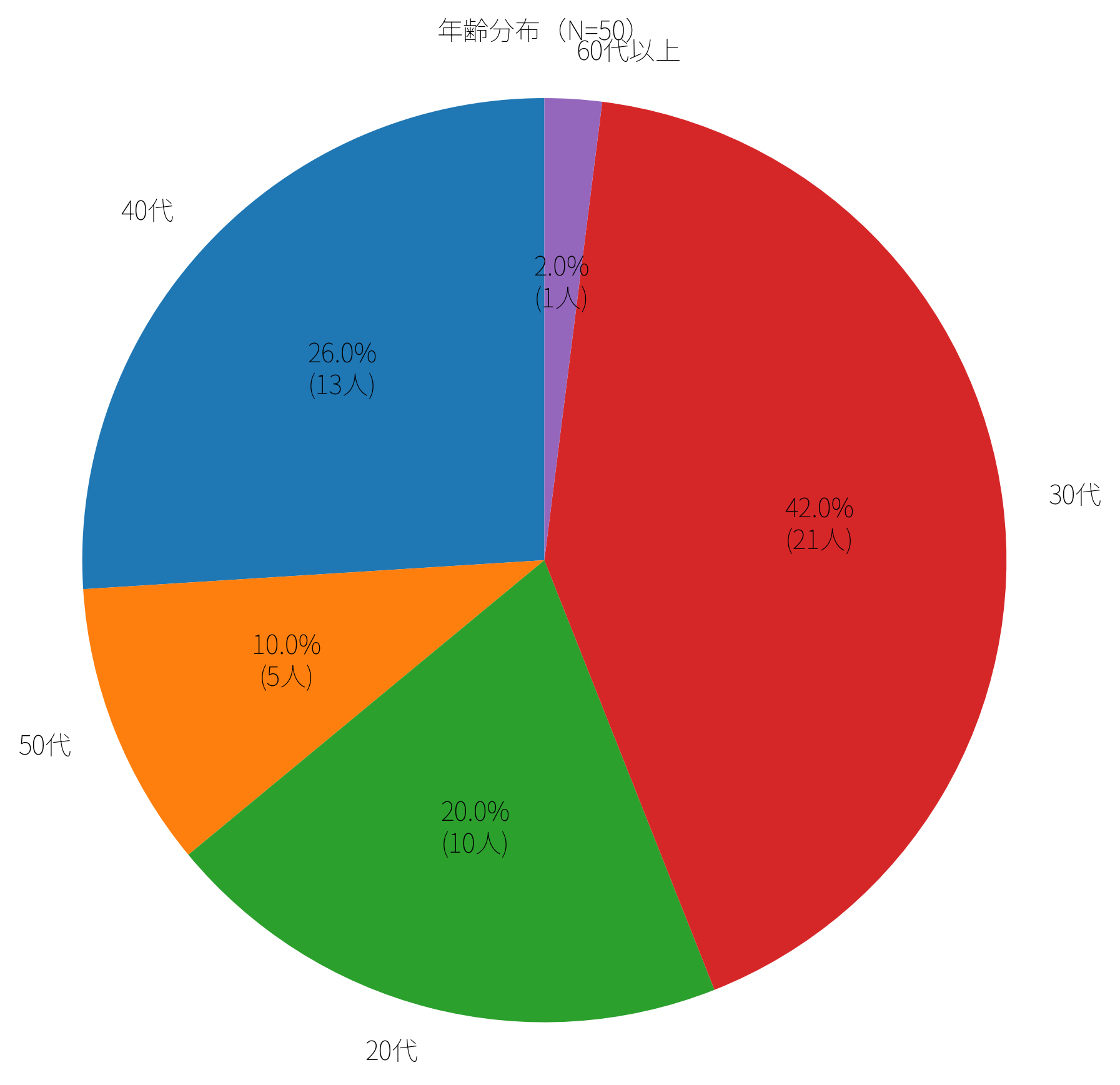 調査回答者の年齢分布