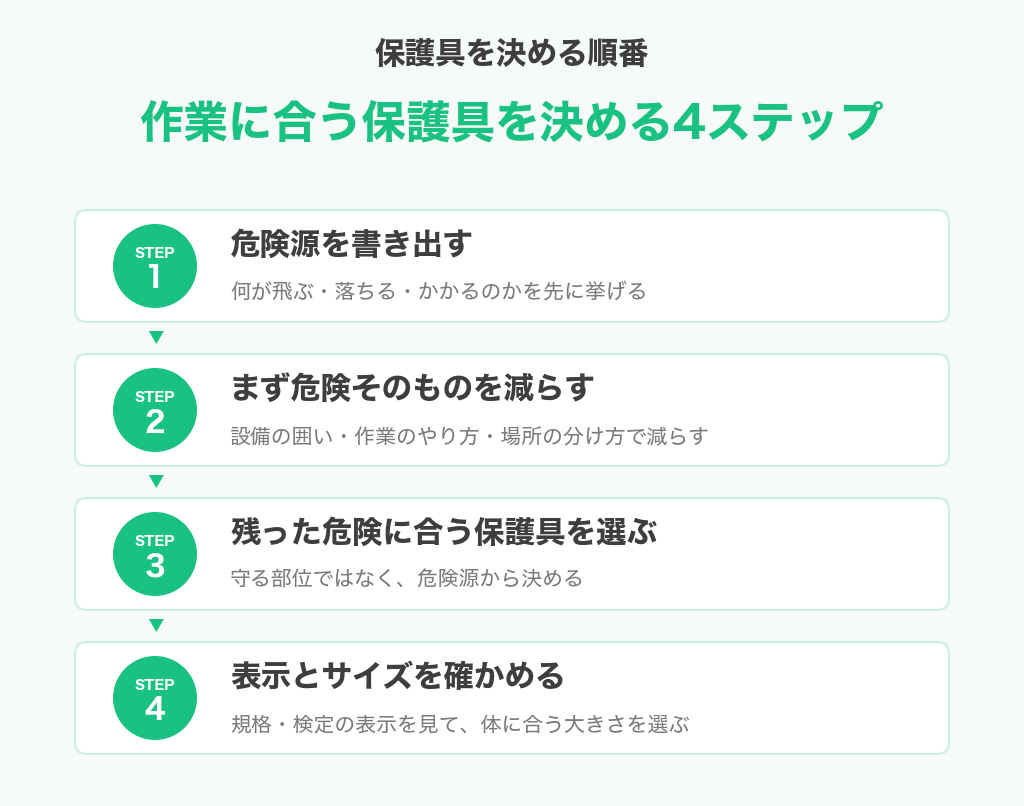 作業に合う保護具を決める4ステップの図解。危険源を書き出す、危険そのものを減らす、残った危険に合う保護具を選ぶ、規格の表示とサイズを確かめる