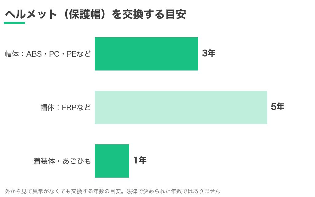 ヘルメット（保護帽）を交換する目安。ABS・PC・PEなどの帽体は3年、FRPなどの帽体は5年、着装体とあごひもは1年