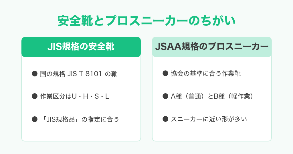 JIS規格の安全靴とJSAA規格のプロスニーカーのちがいをくらべた図解