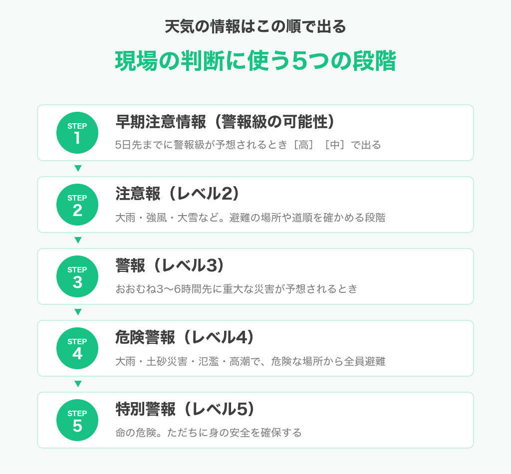 気象庁の情報の5つの段階(早期注意情報・注意報・警報・危険警報・特別警報)