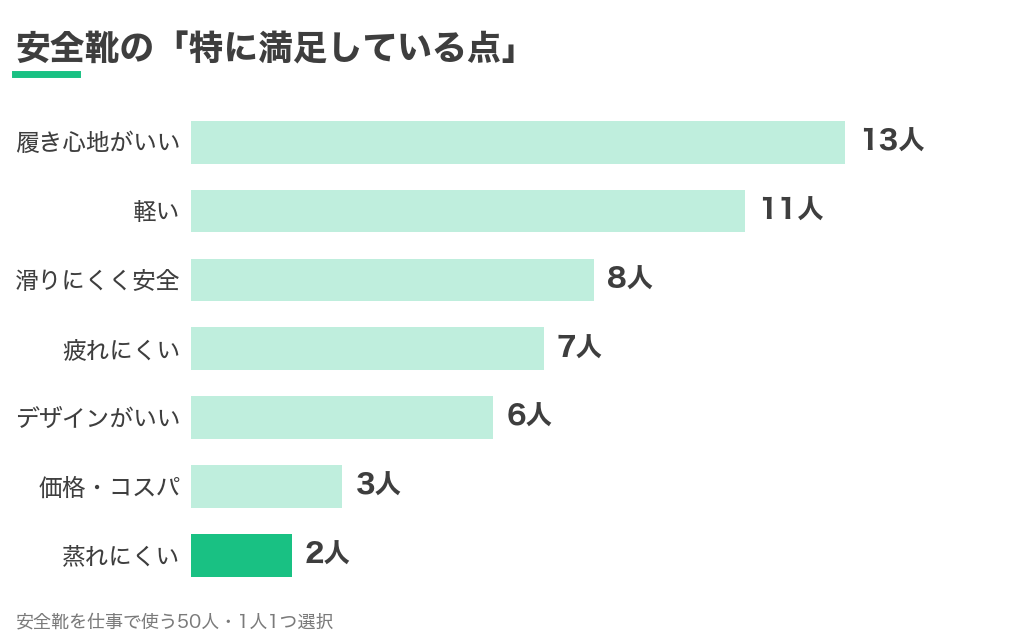 安全靴を仕事で使う50人の特に満足している点。履き心地がいい13人、軽い11人に対し、蒸れにくいは2人だけ