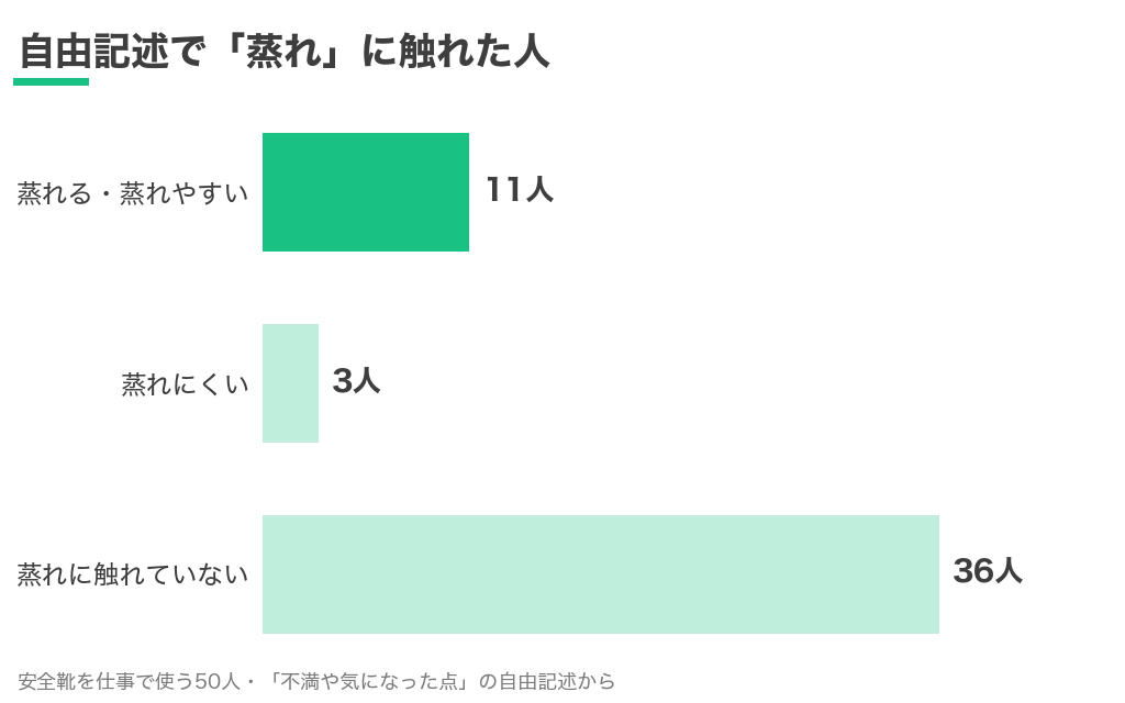 自由記述で蒸れに触れた人。50人中14人で、蒸れる・蒸れやすいが11人、蒸れにくいが3人