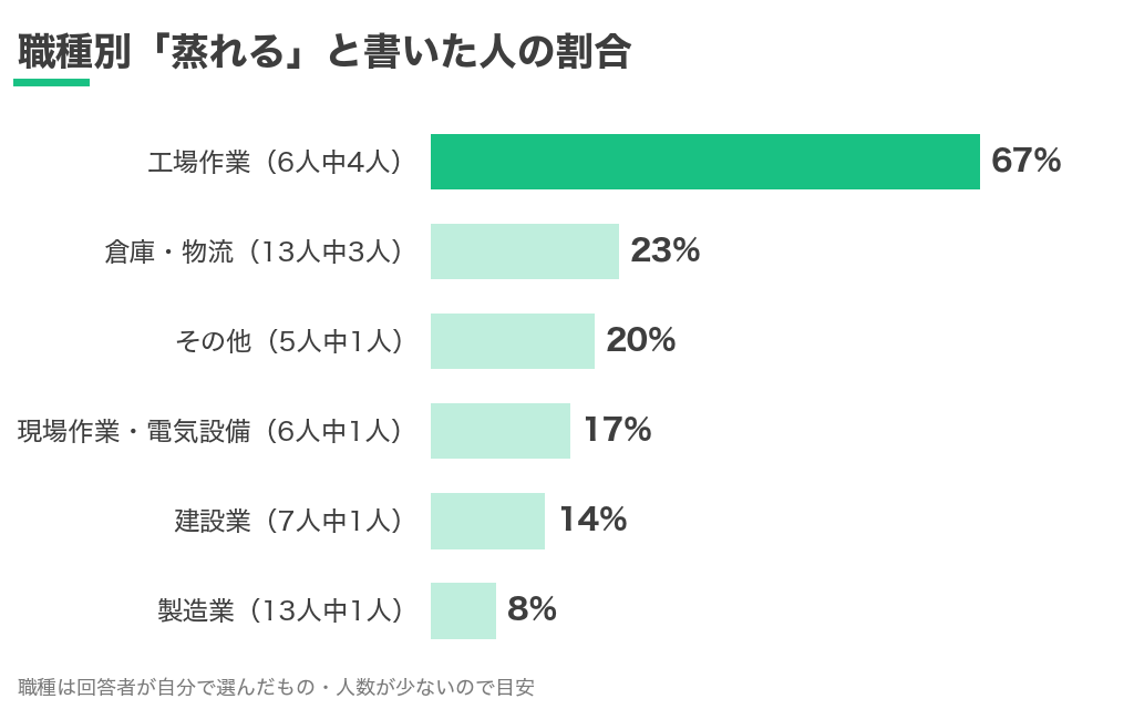 職種別に蒸れると書いた人の割合。工場作業が6人中4人で67%、ほかの職種は8〜23%