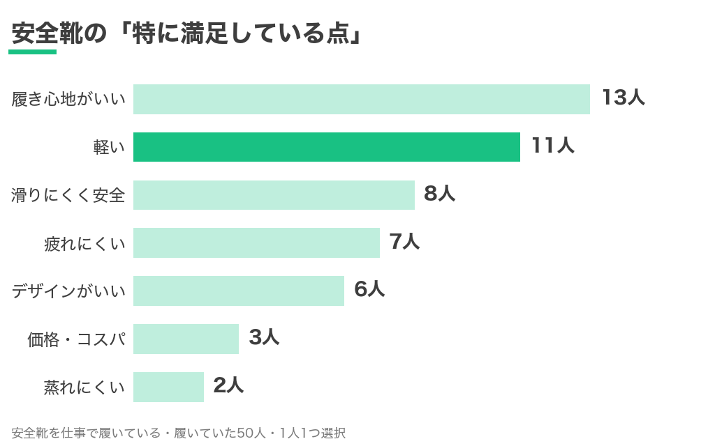 安全靴を仕事で使う50人の特に満足している点。履き心地がいい13人に次いで、軽いが11人で2番目に多い