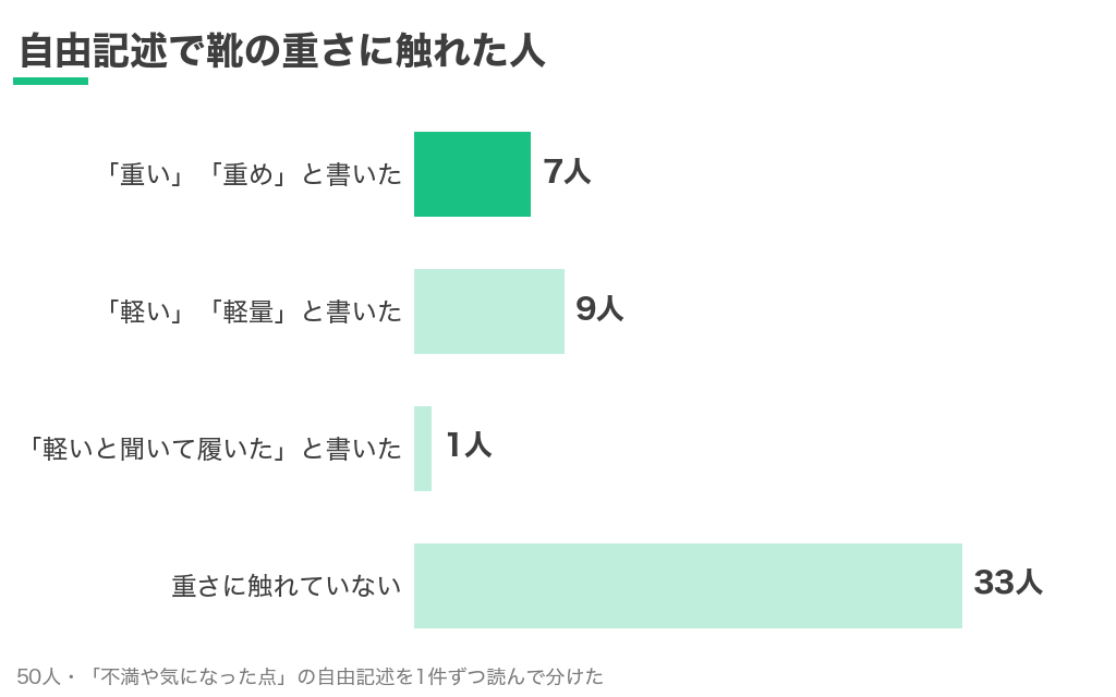 自由記述で靴の重さに触れた人。重い・重めが7人、軽い・軽量が9人、軽いと聞いて履いたが1人、触れていない人が33人