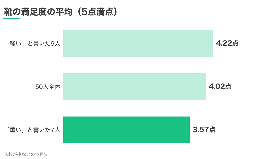 靴の満足度の平均。軽いと書いた9人は4.22点、50人全体は4.02点、重いと書いた7人は3.57点