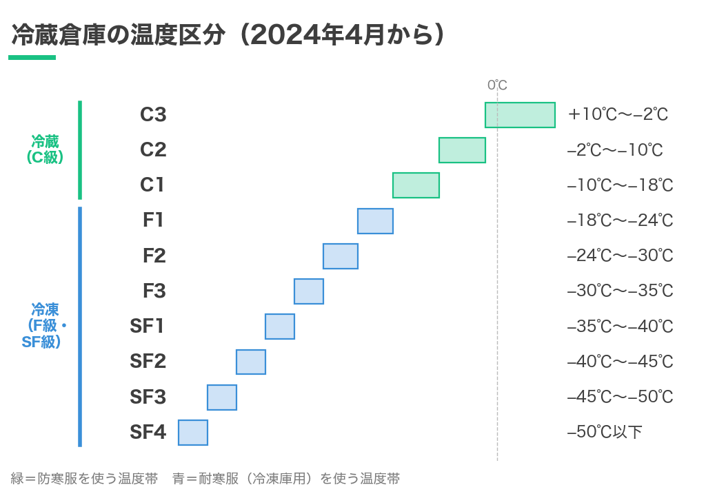 冷蔵倉庫の温度区分(2024年4月から)。C3はプラス10℃からマイナス2℃、C2はマイナス10℃まで、C1はマイナス18℃まで、F1はマイナス24℃まで、F2はマイナス30℃まで、F3はマイナス35℃まで、SF1からSF3は5℃きざみ、SF4はマイナス50℃以下