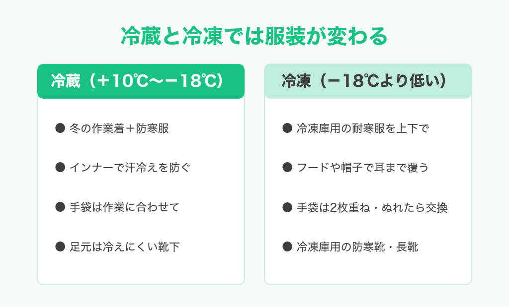 冷蔵倉庫と冷凍倉庫で変わる服装のくらべ図