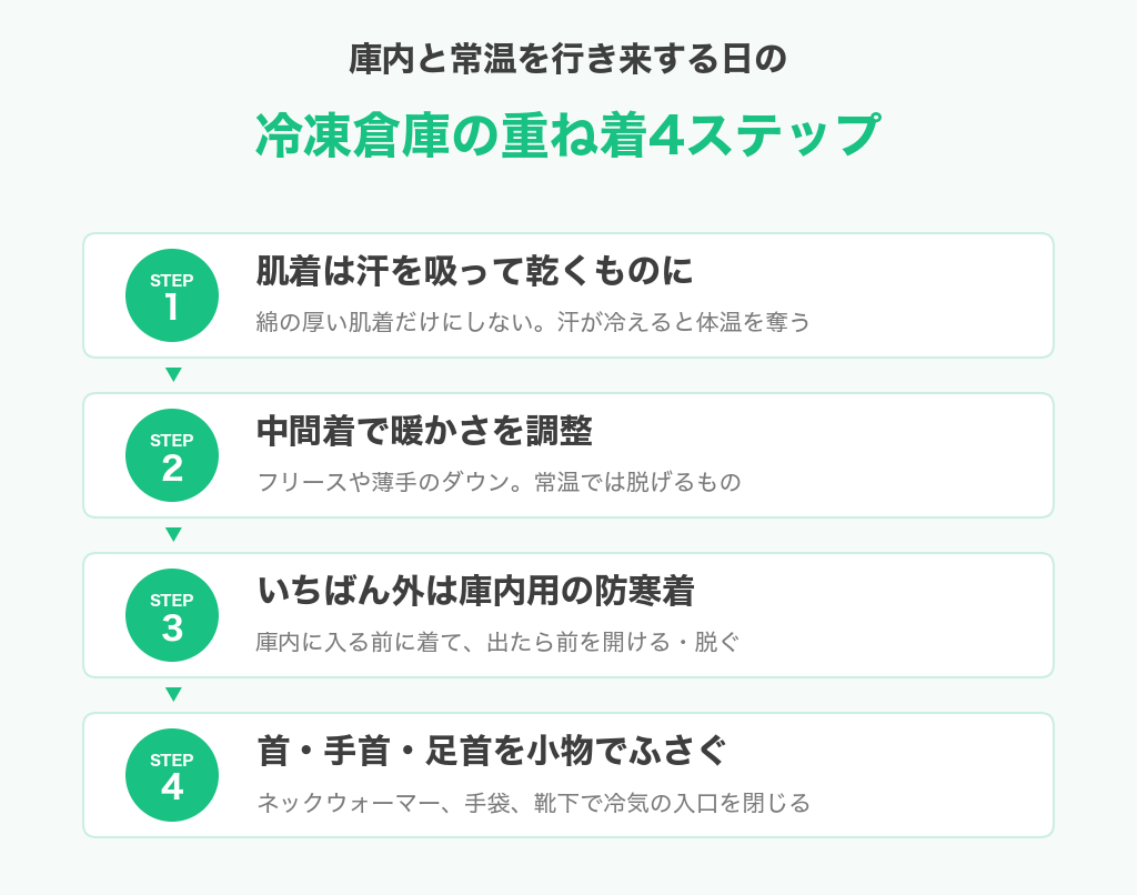 庫内と常温を行き来する日の、冷凍倉庫の重ね着4ステップの図解