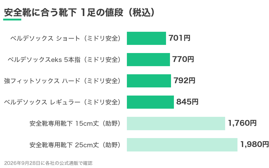 安全靴に合う靴下6種類の1足の値段（税込）の比較グラフ