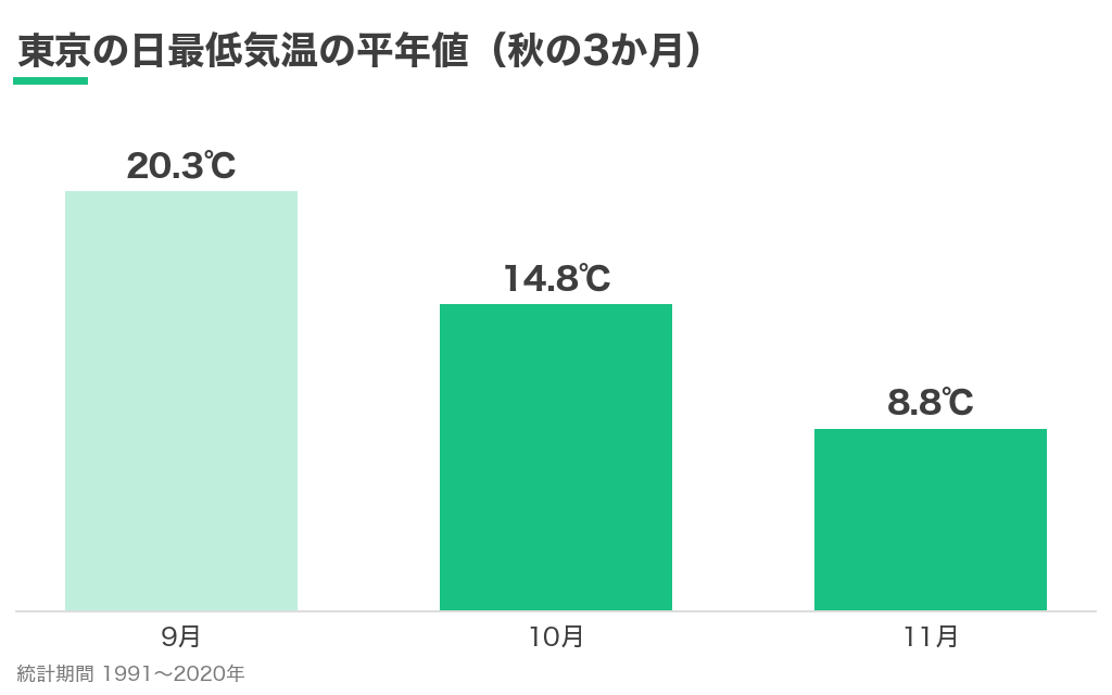 東京の日最低気温の平年値のグラフ。9月20.3度、10月14.8度、11月8.8度