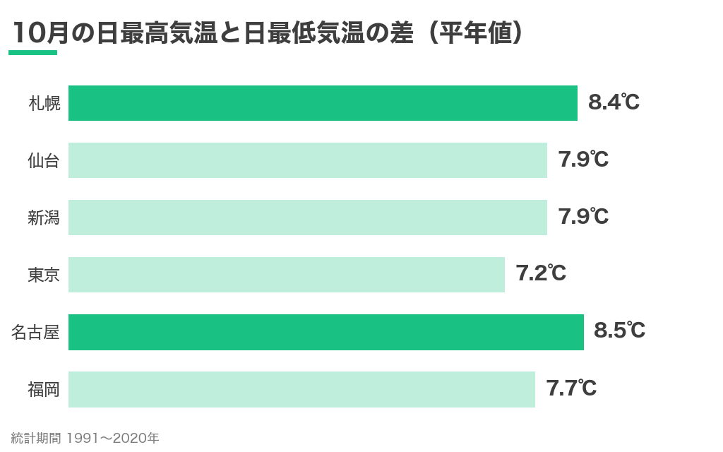 10月の日最高気温と日最低気温の差のグラフ。6都市とも7度から8.5度の差がある