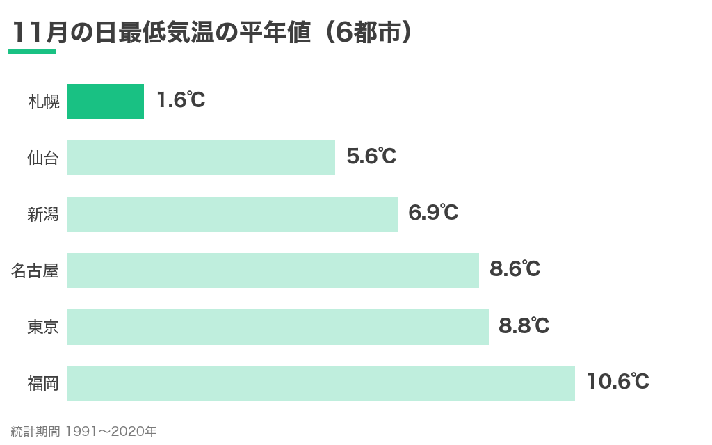 11月の日最低気温の平年値のグラフ。札幌1.6度から福岡10.6度まで地域で差がある