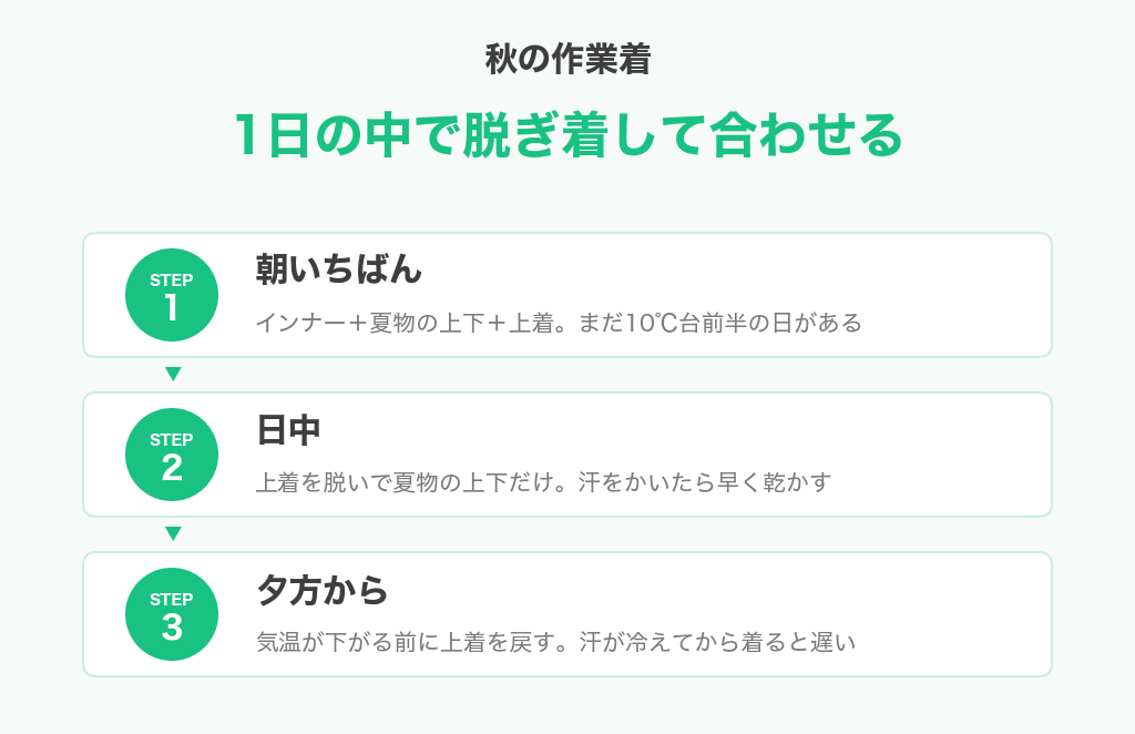 秋の作業着を1日の中で脱ぎ着して合わせる図解。朝いちばん、日中、夕方からの3段階