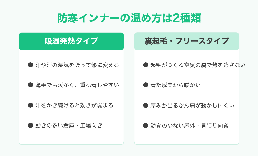 防寒インナーの温め方を吸湿発熱タイプと裏起毛・フリースタイプで比べた図解