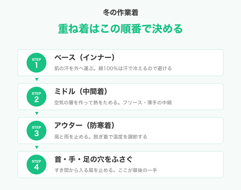 冬の作業着の重ね着の順番を4段階で示した図解