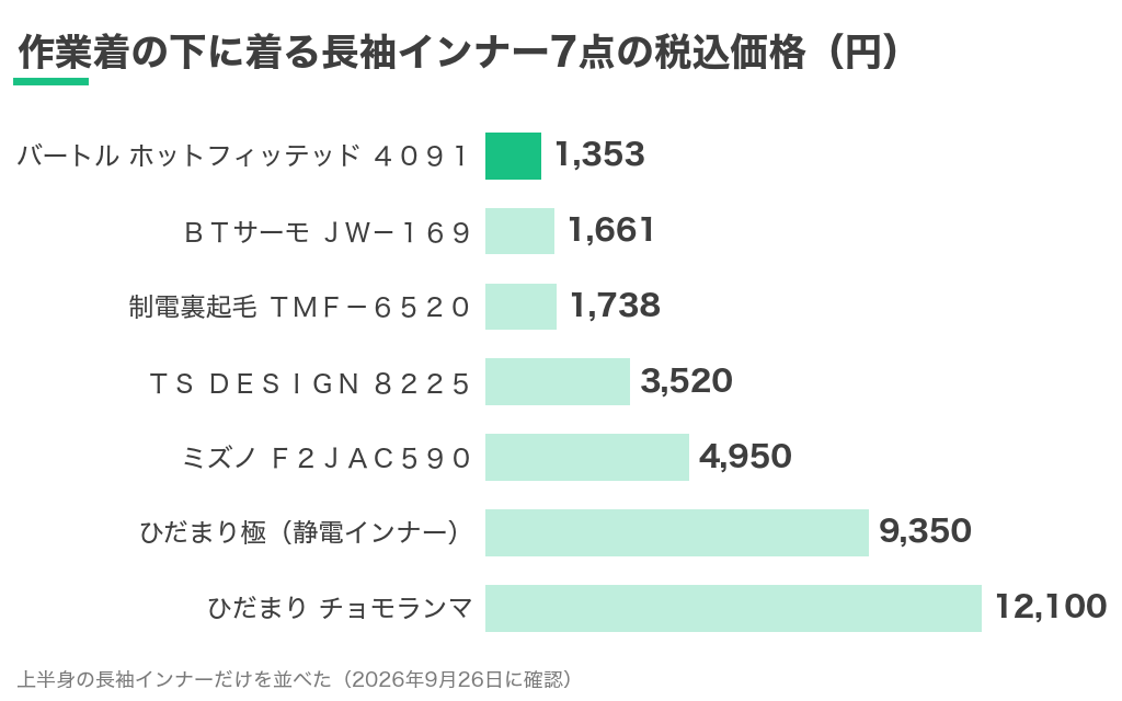 作業着の下に着る長袖インナー7点の税込価格を比べた棒グラフ