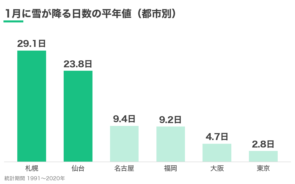 1月に雪が降る日数の平年値の都市別グラフ。札幌29.1日、仙台23.8日、名古屋9.4日、福岡9.2日、大阪4.7日、東京2.8日