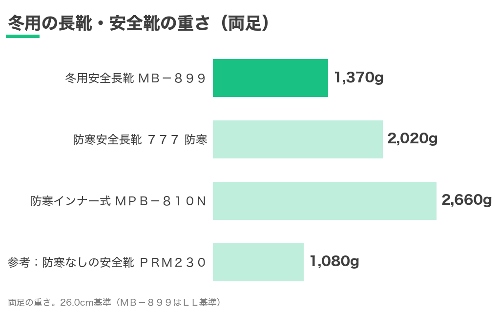 冬用の長靴・安全靴の重さ（両足）の比較グラフ