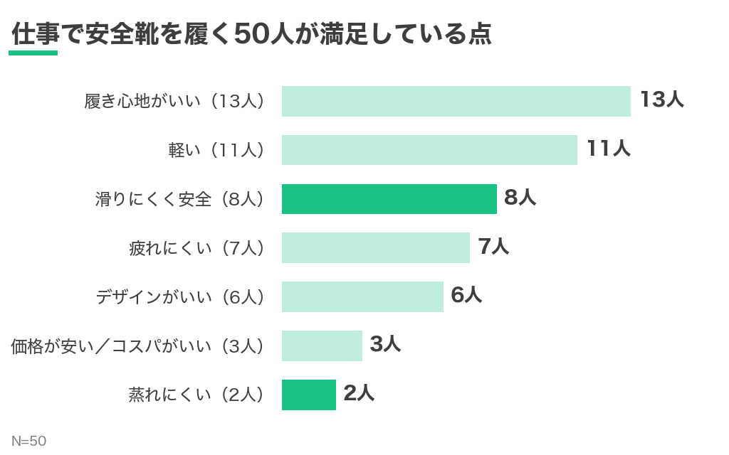 仕事で安全靴を履く50人が満足している点の棒グラフ