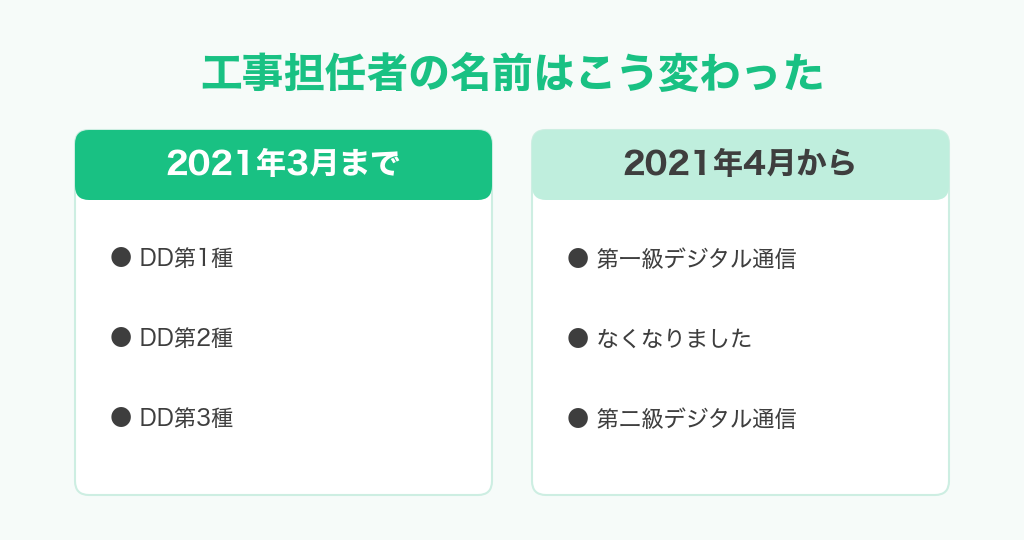 工事担任者の名前の変わり方。2021年3月まではDD第1種・DD第2種・DD第3種、2021年4月からは第一級デジタル通信・(第2種はなくなりました)・第二級デジタル通信
