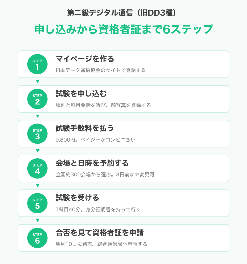 第二級デジタル通信(旧DD3種)の申し込みから資格者証までの6ステップ。マイページ登録、試験の申し込み、試験手数料9,800円の支払い、会場と日時の予約、受験、合否確認と資格者証の交付申請