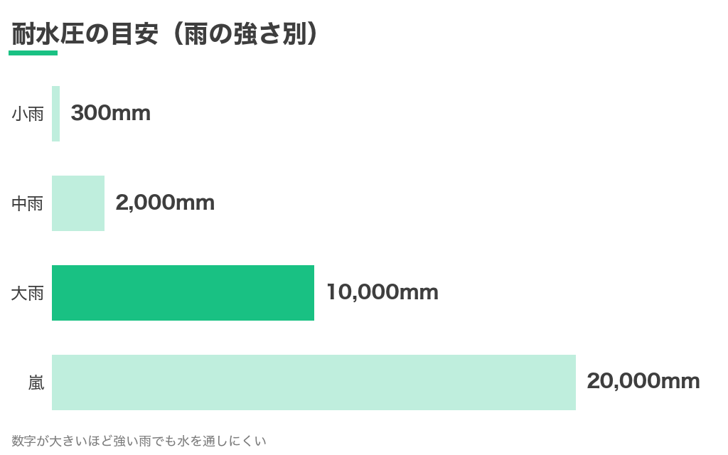 レインウェアの耐水圧の目安。小雨300mm、中雨2,000mm、大雨10,000mm、嵐20,000mm