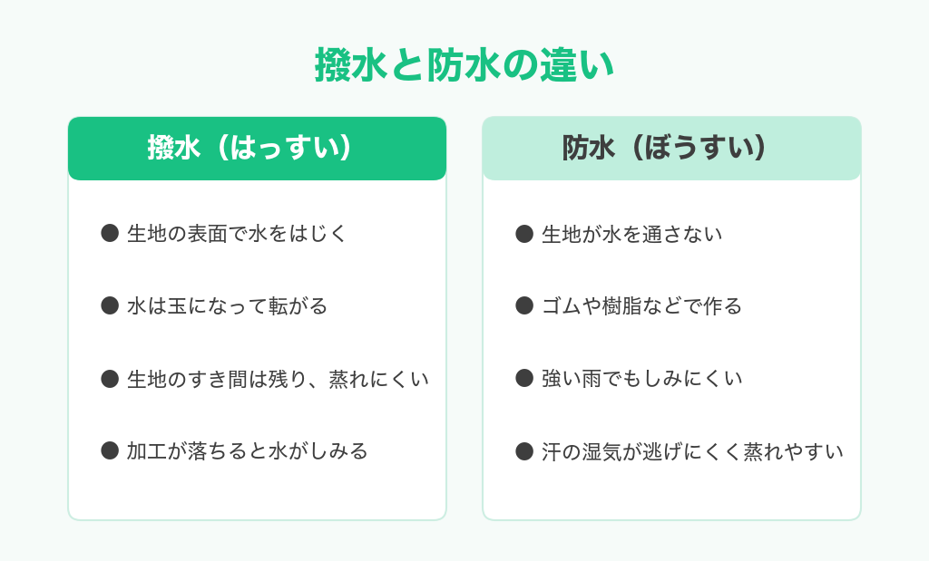 撥水と防水の違い。撥水は生地の表面で水をはじき蒸れにくいが加工が落ちると水がしみる。防水は生地が水を通さず強い雨に強いが蒸れやすい