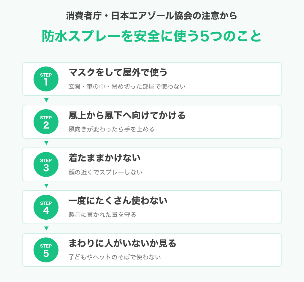 防水スプレーを安全に使う5つのこと。マスクをして屋外で使う、風上から風下へ、着たままかけない、一度にたくさん使わない、まわりに人がいないか見る