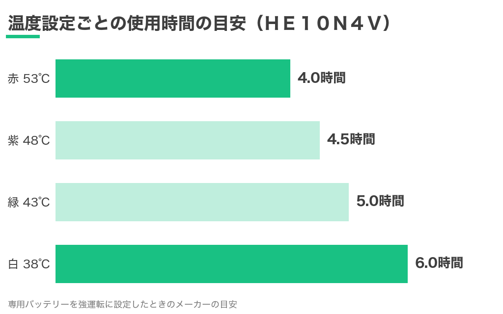 ミドリ安全の電熱ベストHE10N4Vの温度設定ごとの使用時間の目安