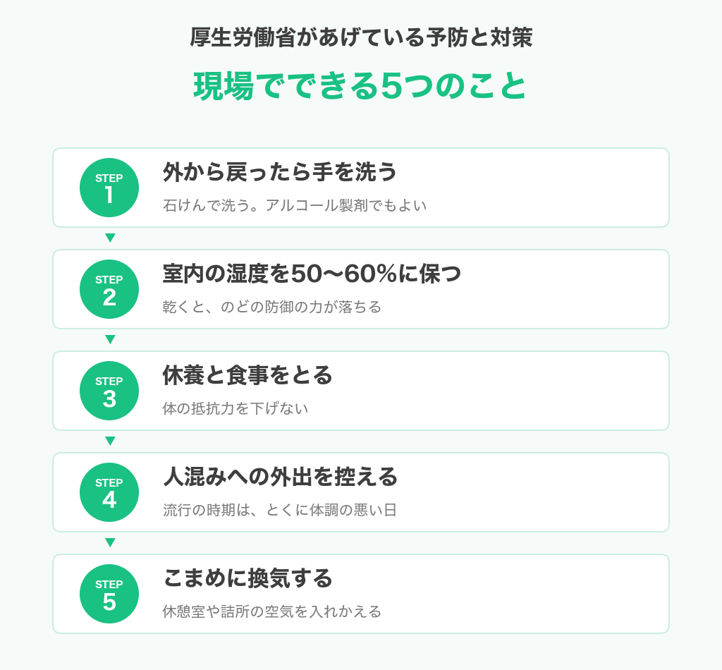 厚生労働省があげている予防と対策をもとにした、現場でできる5つのことの図解