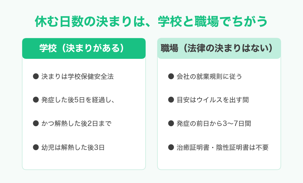 インフルエンザで休む日数の決まりを、学校と職場でくらべた図解