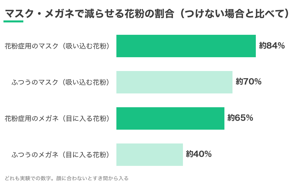 マスク・メガネで減らせる花粉の割合。花粉症用のマスク約84%、ふつうのマスク約70%、花粉症用のメガネ約65%、ふつうのメガネ約40%