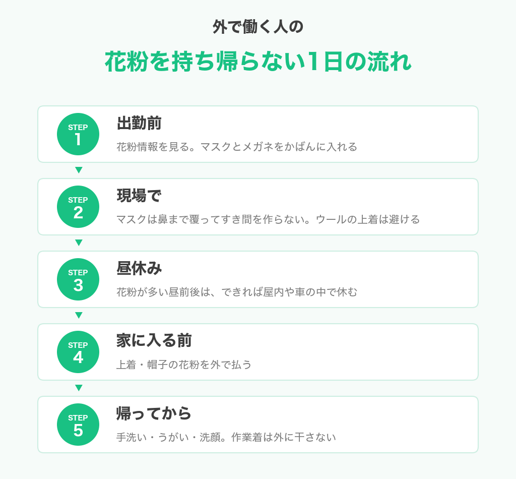 外で働く人が花粉を持ち帰らない1日の流れ(出勤前・現場・昼休み・家に入る前・帰ってから)の図解