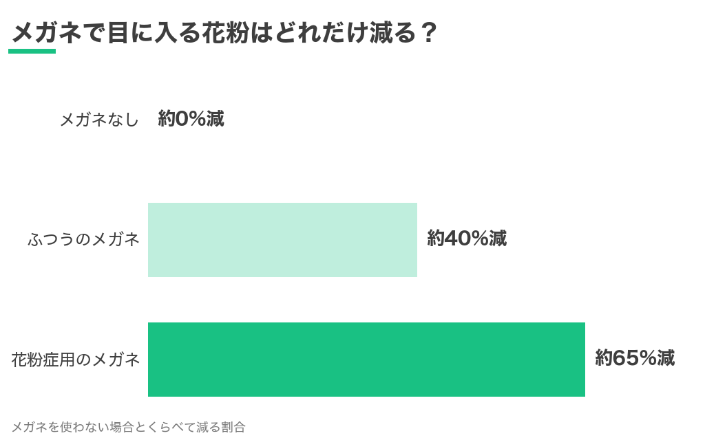 メガネで目に入る花粉の減り方（ふつうのメガネ約40%・花粉症用のメガネ約65%）