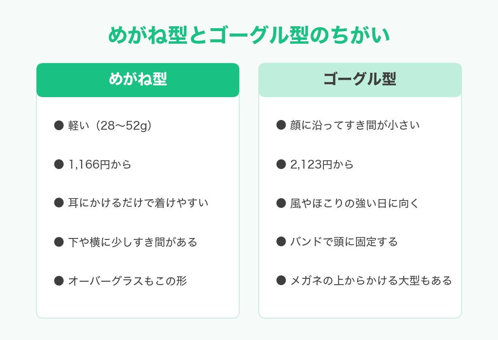 花粉症メガネのめがね型とゴーグル型のちがい