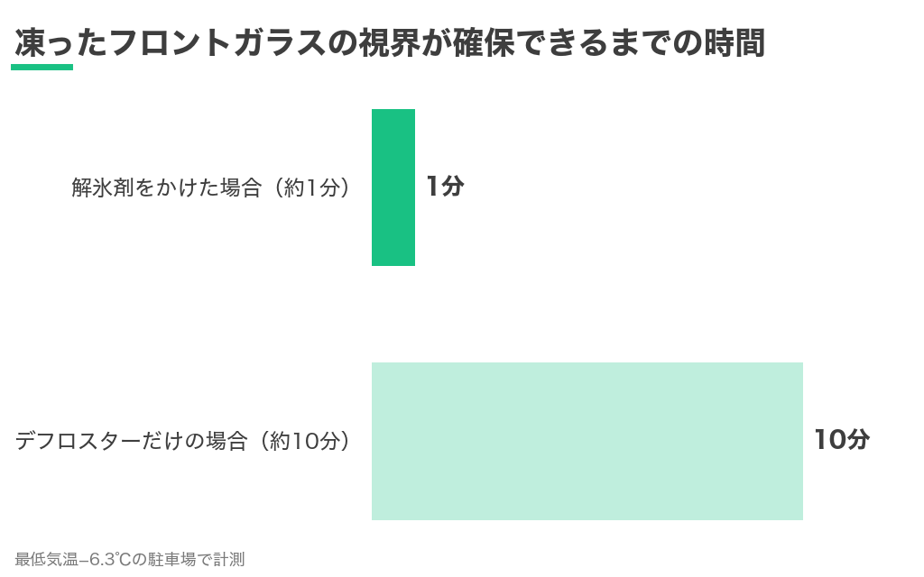 凍ったフロントガラスの視界が確保できるまでの時間。解氷剤は約1分、デフロスターだけだと約10分