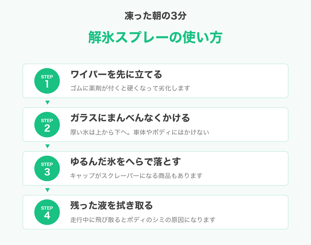 解氷スプレーの使い方の手順。ワイパーを立てる、ガラスにかける、へらで落とす、拭き取る