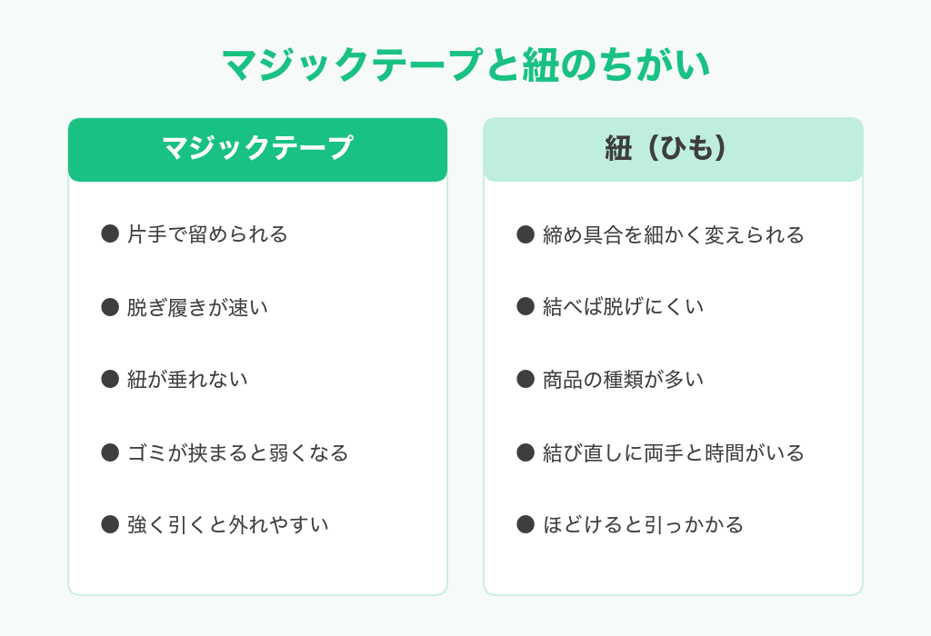 マジックテープと紐のちがいを並べた図。マジックテープは片手で留められる・脱ぎ履きが速い・紐が垂れない・ゴミが挟まると弱くなる・強く引くと外れやすい。紐は締め具合を細かく変えられる・結べば脱げにくい・商品の種類が多い・結び直しに両手と時間がいる・ほどけると引っかかる