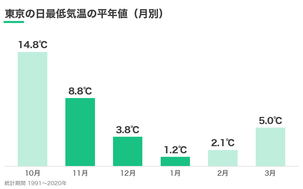 東京の日最低気温の平年値の月別グラフ。10月14.8度、11月8.8度、12月3.8度、1月1.2度