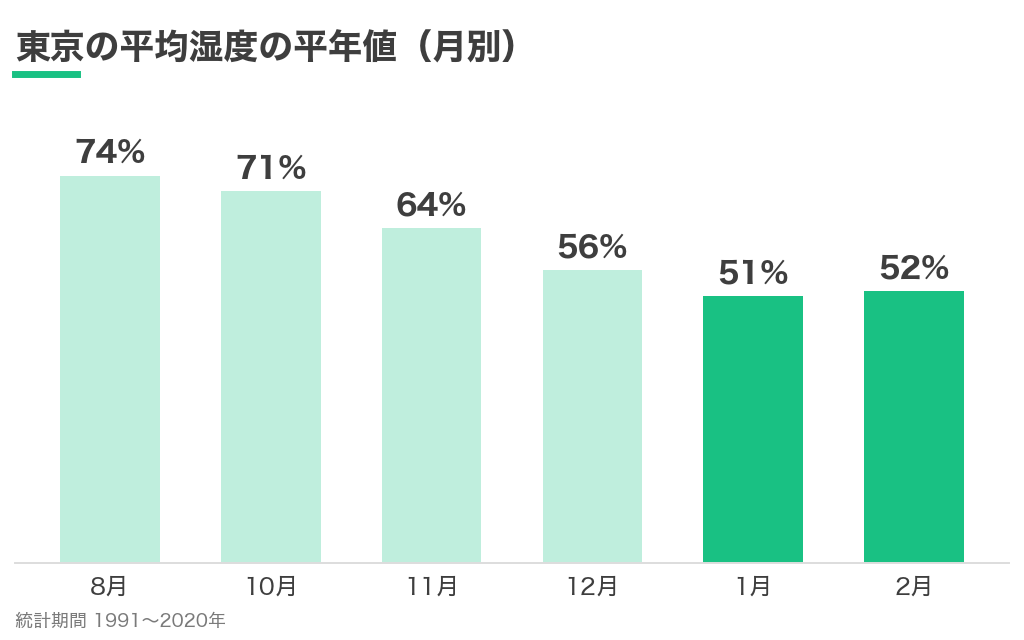 東京の平均湿度の平年値の月別グラフ。8月74パーセントから1月51パーセントまで下がる