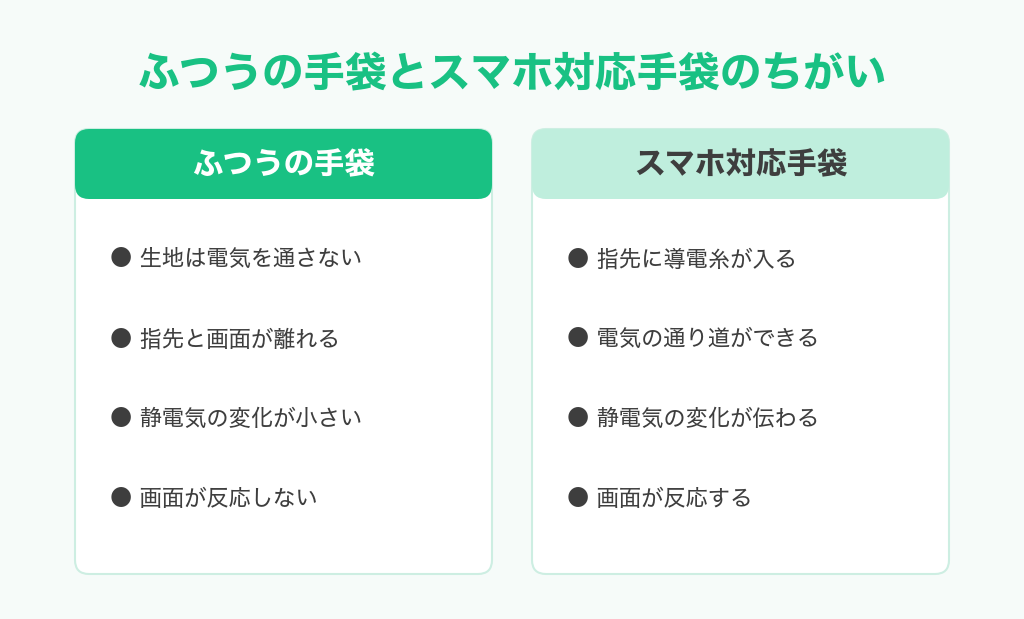 ふつうの手袋とスマホ対応手袋のちがい。ふつうの手袋は生地が電気を通さず指先と画面が離れるため静電気の変化が小さく反応しない。スマホ対応手袋は指先の導電糸が電気の通り道になり静電気の変化が伝わって反応する