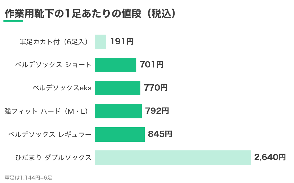 作業用靴下の1足あたりの値段（税込）。軍足カカト付6足入は1足あたり約191円、ベルデソックス ショート701円、ベルデソックスeks770円、強フィットソックス ハードタイプ792円、ベルデソックス レギュラー845円、ひだまり ダブルソックス2,640円