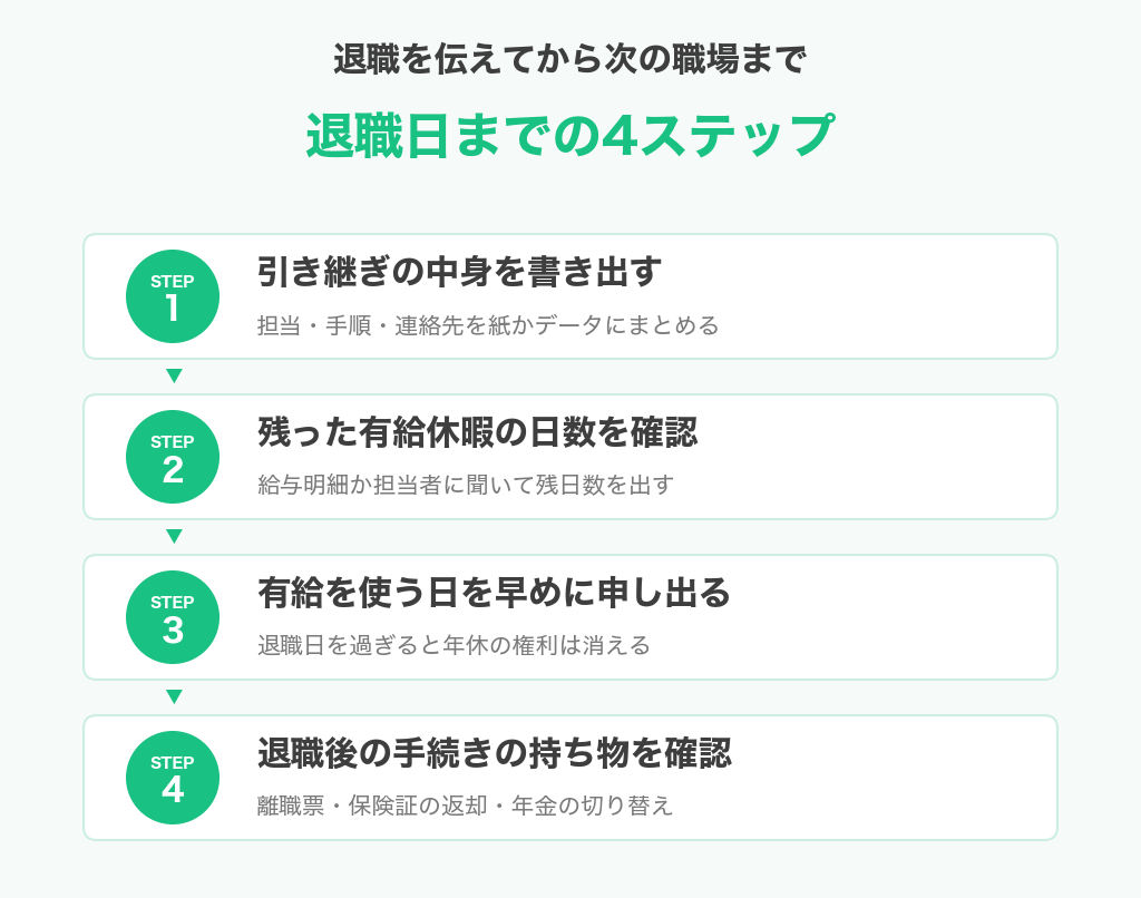 退職日までの4ステップ。引き継ぎの書き出し、有給休暇の残日数の確認、有給を使う日の申し出、退職後の手続きの持ち物の確認