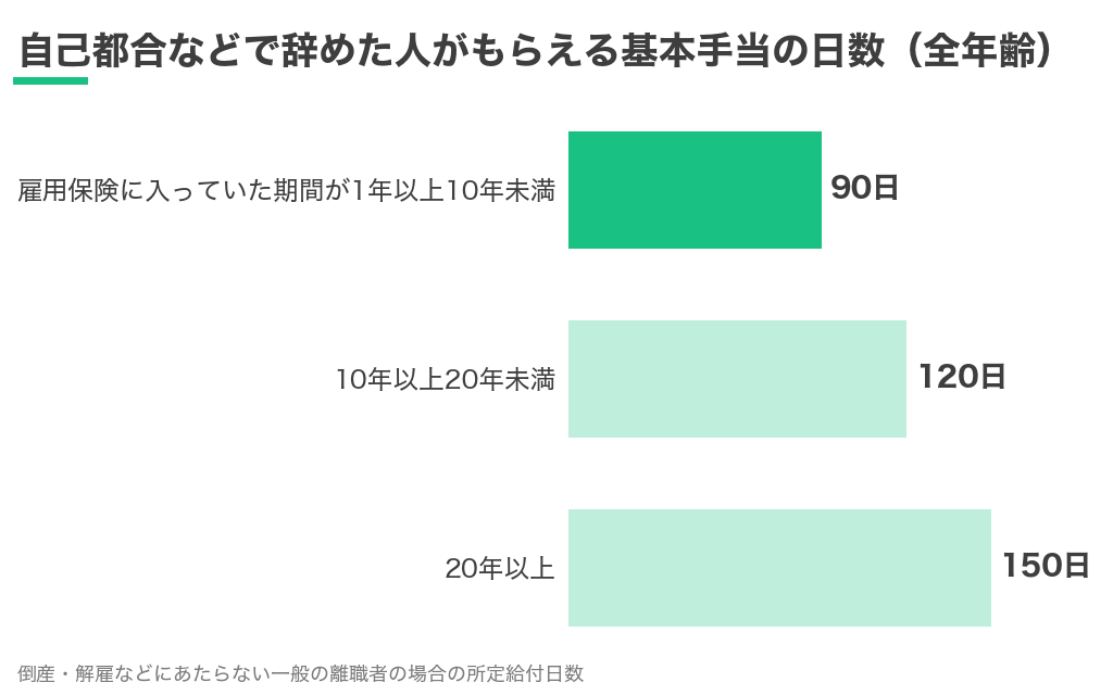 自己都合などで辞めた人がもらえる基本手当の日数。雇用保険に入っていた期間が1年以上10年未満で90日、10年以上20年未満で120日、20年以上で150日