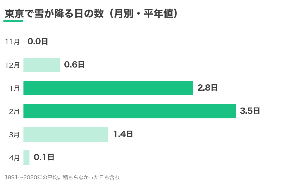 東京で雪が降る日の数の平年値（1991〜2020年）。12月0.6日、1月2.8日、2月3.5日、3月1.4日、4月0.1日で、2月がいちばん多い