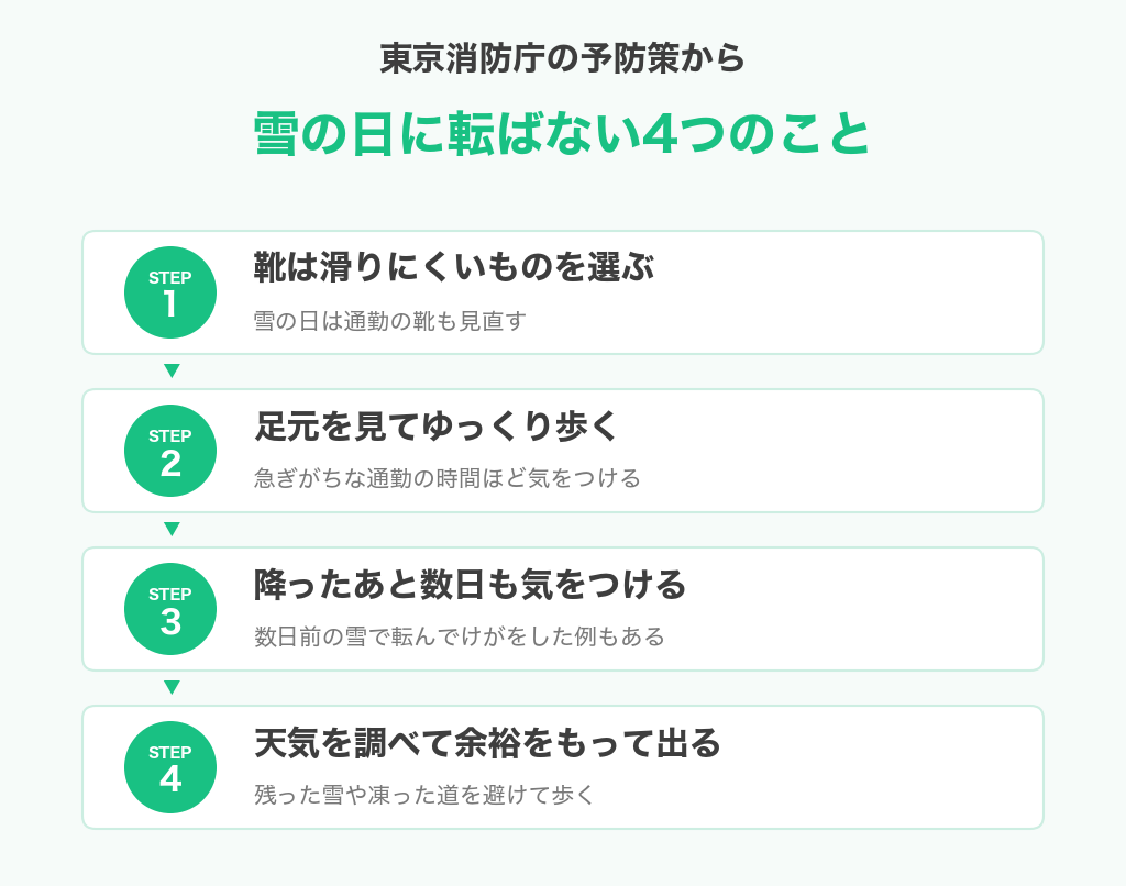 東京消防庁の予防策から、雪の日に転ばない4つのこと。滑りにくい靴、ゆっくり歩く、降ったあと数日も注意、余裕をもって出る