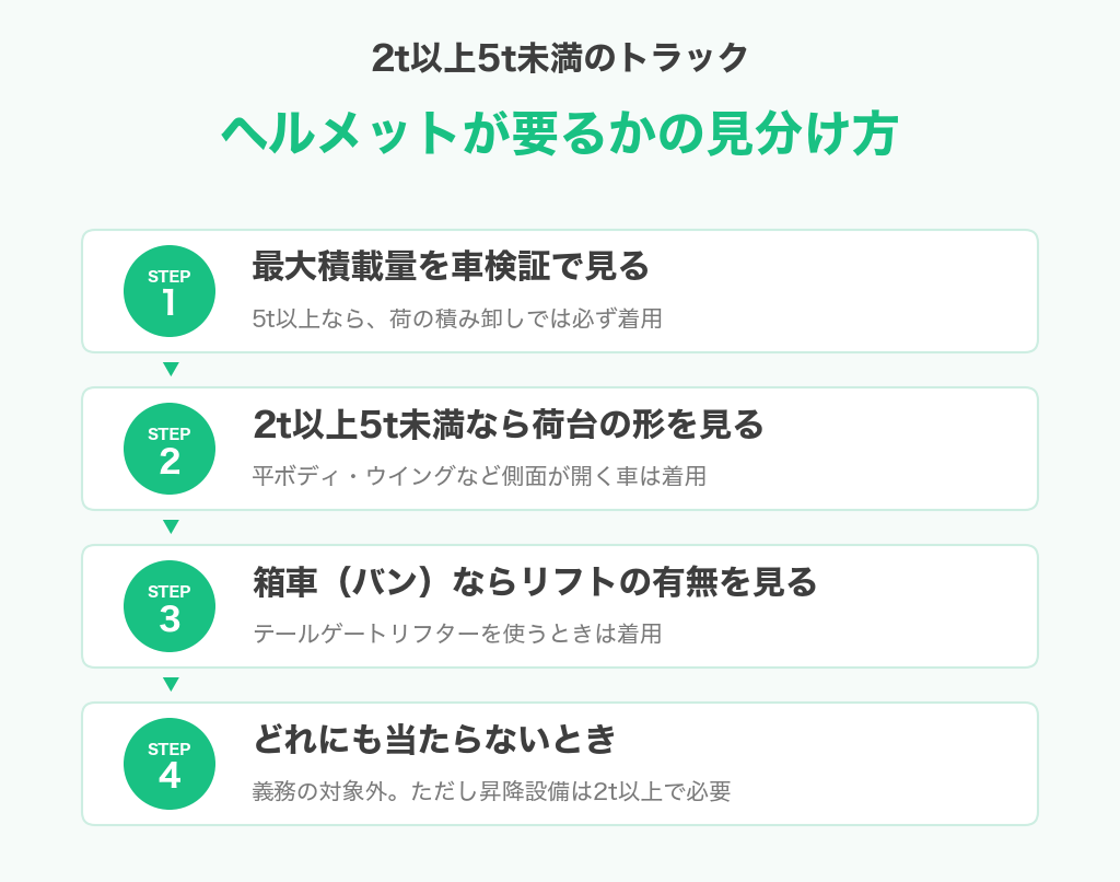 2t以上5t未満のトラックでヘルメットが必要かを見分ける4つの手順